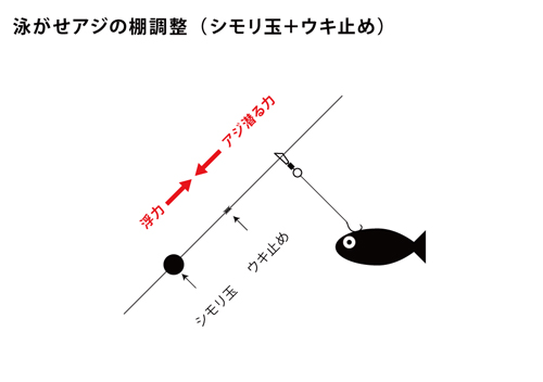 青物狙いアジの泳がせ仕掛けエレベーター天秤式